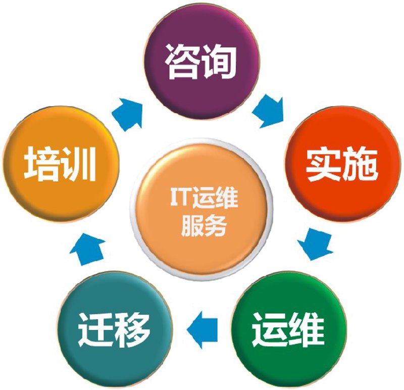 系统集成服务
